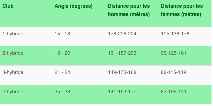club de golf hybride - distances - fandegolf.fr